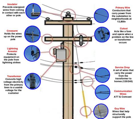 what are power poles called